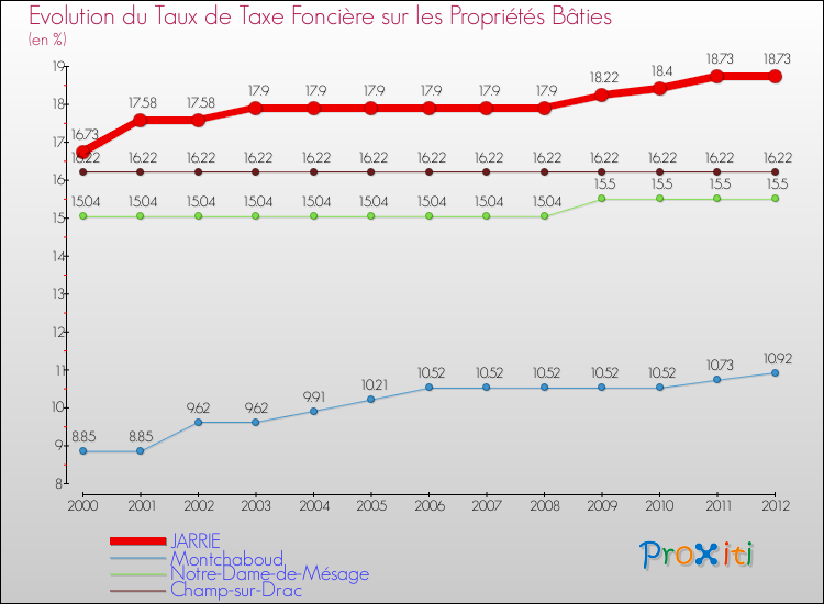 Evolution du taux de la taxe foncière sur le bati pour JARRIE et les communes proches de 2000 à 2012 Comparaison des taux de taxe foncière sur le bati pour JARRIE et les communes voisines de 2000 à 2012
