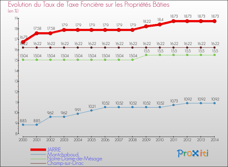 Evolution du taux de la taxe foncière sur le bati pour JARRIE et les communes proches de 2000 à 2014 Comparaison des taux de taxe foncière sur le bati pour JARRIE et les communes voisines de 2000 à 2014