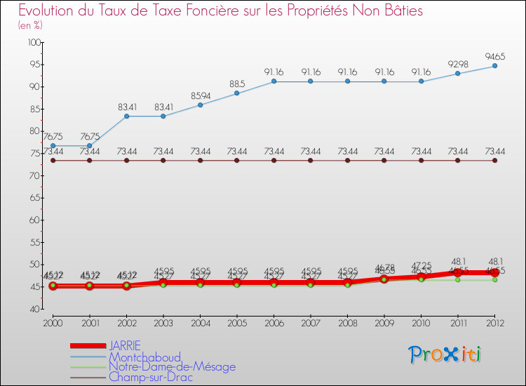 Evolution du taux de la taxe foncière sur les immeubles et terrains non batis pour JARRIE et les communes proches de 2000 à 2012 Comparaison des taux de la taxe foncière sur les immeubles et terrains non batis pour JARRIE et les communes voisines de 2000 à 2012
