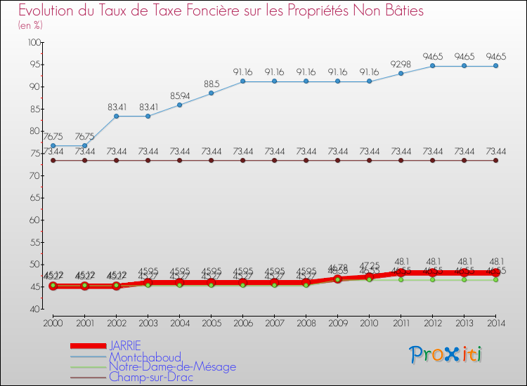 Evolution du taux de la taxe foncière sur les immeubles et terrains non batis pour JARRIE et les communes proches de 2000 à 2014 Comparaison des taux de la taxe foncière sur les immeubles et terrains non batis pour JARRIE et les communes voisines de 2000 à 2014
