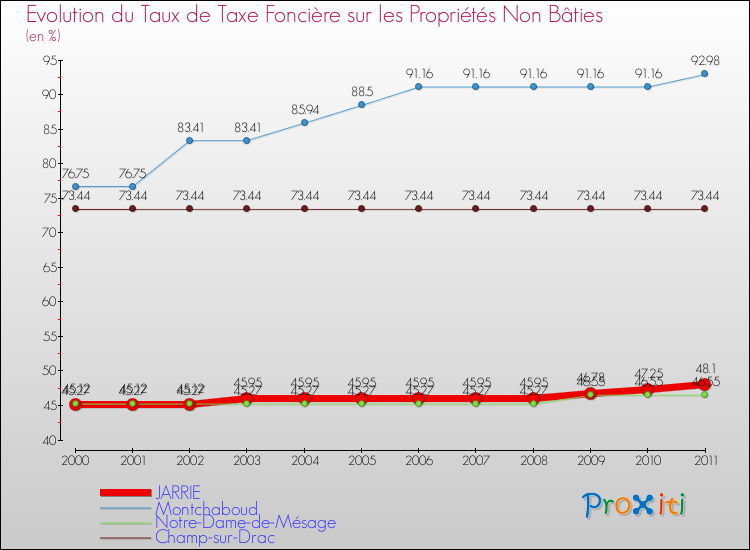 Evolution du taux de la taxe foncière sur les immeubles et terrains non batis pour JARRIE et les communes proches Comparaison des taux de la taxe foncière sur les immeubles et terrains non batis pour JARRIE et les communes voisines