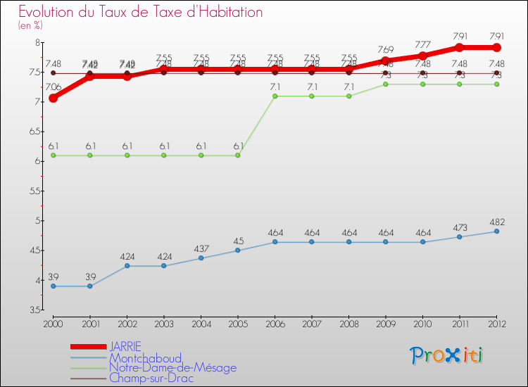 Evolution du taux de la taxe d'habitation pour JARRIE et les communes proches Comparaison des taux de la taxe d'habitation pour JARRIE et les communes voisines