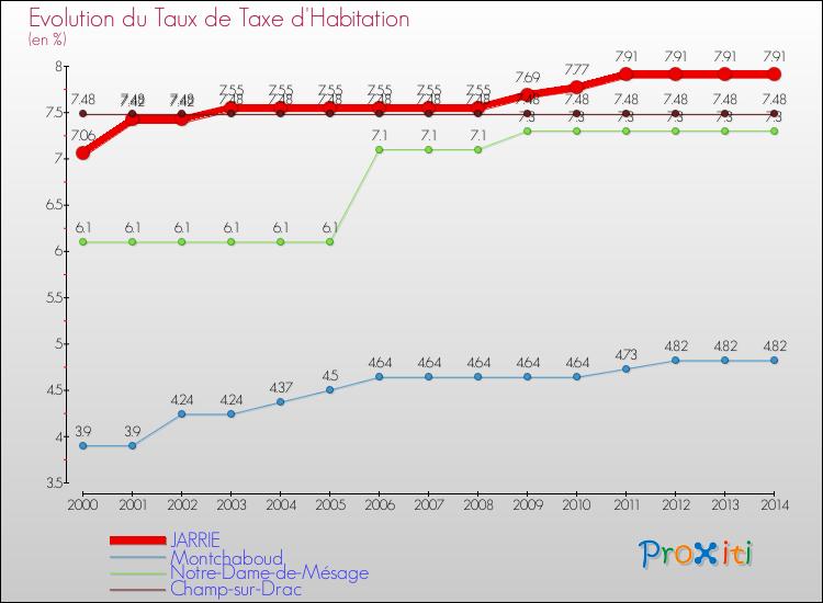 Evolution du taux de la taxe d'habitation pour JARRIE et les communes proches de 2000 à 2014 Comparaison des taux de la taxe d'habitation pour JARRIE et les communes voisines de 2000 à 2014