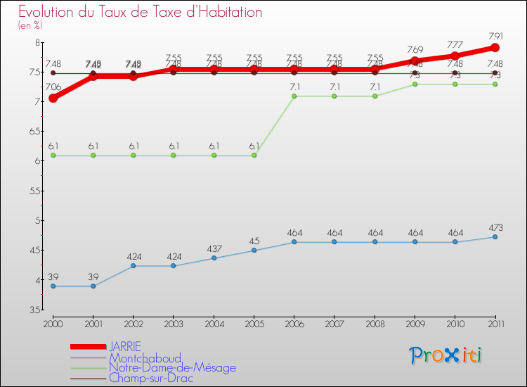 Evolution du taux de la taxe d'habitation pour JARRIE et les communes proches Comparaison des taux de la taxe d'habitation pour JARRIE et les communes voisines