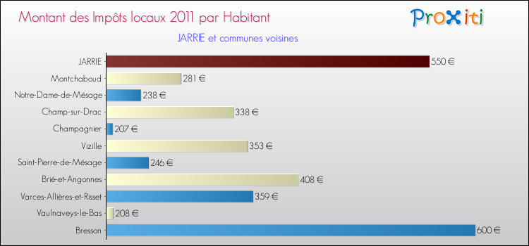 Montant des impôts locaux par Habitant pour JARRIE et les communes proches Comparaison des impôts locaux par habitant pour JARRIE et les communes voisines
