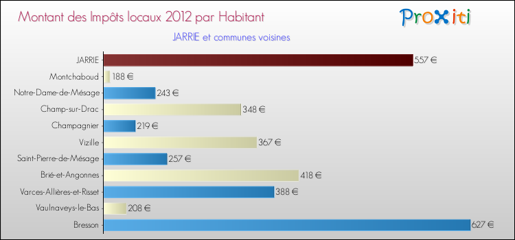 Montant des impôts locaux par Habitant pour JARRIE et les communes proches Comparaison des impôts locaux par habitant pour JARRIE et les communes voisines