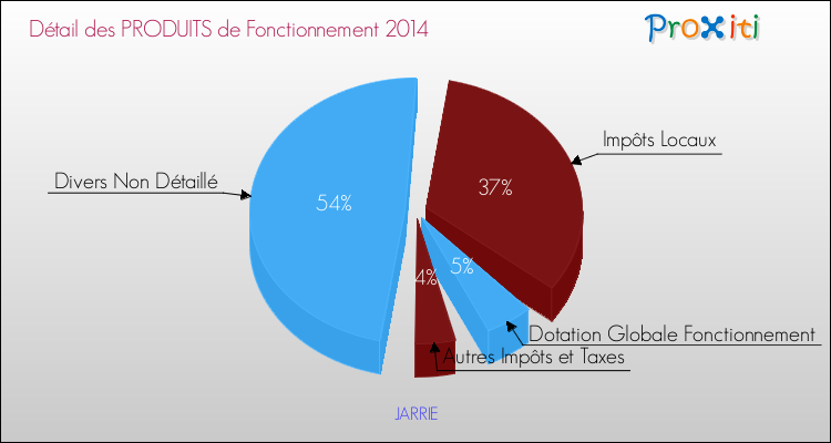 Décomposition du Budget de Fonctionnement 2014 de la commune de JARRIE Budget de Fonctionnement 2014 pour la commune de JARRIE