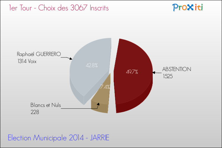 Résultats par rapport aux inscrits au 1er Tour des Elections Municipales 2014 de la commune de JARRIE Elections Municipales 2014 - Résultats par rapport aux inscrits au 1er Tour pour la commune de JARRIE
