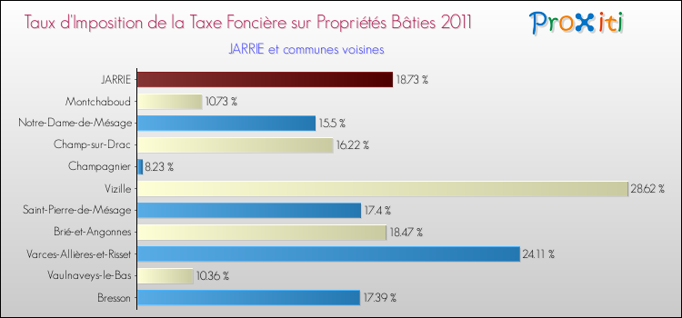 Taux d'imposition de la taxe foncière sur le bati 2011 pour JARRIE et les communes proches Comparaison des taux d'imposition de la taxe foncière sur le bati 2011 pour JARRIE et les communes voisines