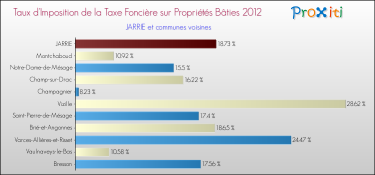 Taux d'imposition de la taxe foncière sur le bati 2012 pour JARRIE et les communes proches Comparaison des taux d'imposition de la taxe foncière sur le bati 2012 pour JARRIE et les communes voisines