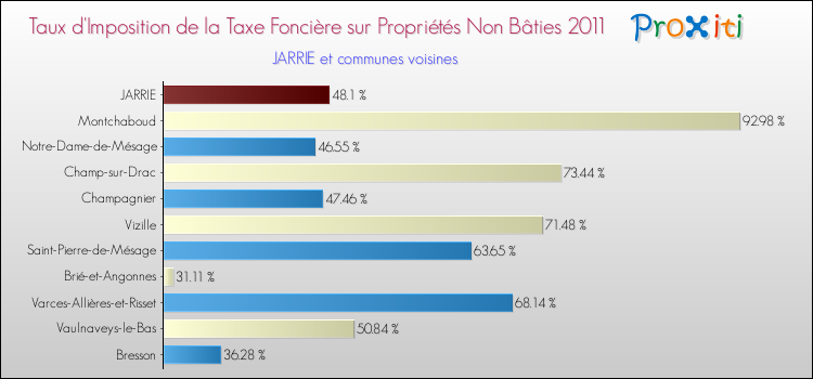Taux d'imposition de la taxe foncière sur les immeubles et terrains non batis 2011 pour JARRIE et les communes proches Comparaison des taux d'imposition de la taxe foncière sur les immeubles et terrains non batis 2011 pour JARRIE et les communes voisines