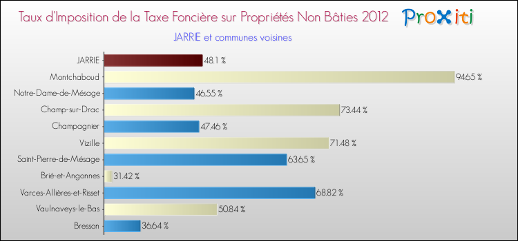 Taux d'imposition de la taxe foncière sur les immeubles et terrains non batis 2012 pour JARRIE et les communes proches Comparaison des taux d'imposition de la taxe foncière sur les immeubles et terrains non batis 2012 pour JARRIE et les communes voisines