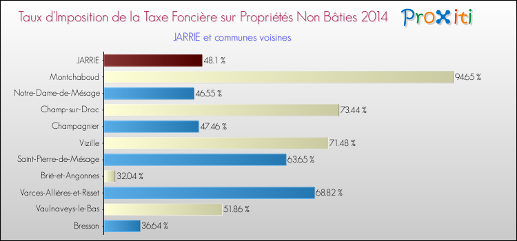 Taux d'imposition de la taxe foncière sur les immeubles et terrains non batis 2014 pour JARRIE et les communes proches Comparaison des taux d'imposition de la taxe foncière sur les immeubles et terrains non batis 2014 pour JARRIE et les communes voisines