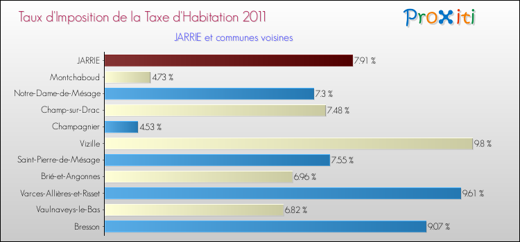 Taux d'imposition de la taxe d'habitation 2011 pour JARRIE et les communes proches Comparaison des taux d'imposition de la taxe d'habitation 2011 pour JARRIE et les communes voisines