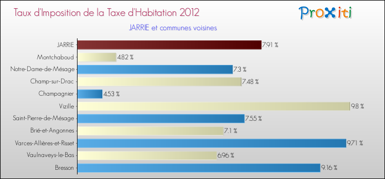 Taux d'imposition de la taxe d'habitation 2012 pour JARRIE et les communes proches Comparaison des taux d'imposition de la taxe d'habitation 2012 pour JARRIE et les communes voisines