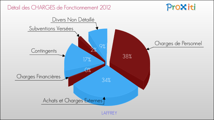 Décomposition des Charges de Fonctionnement 2012 de la commune de LAFFREY Charges de Fonctionnement 2012 pour la commune de LAFFREY