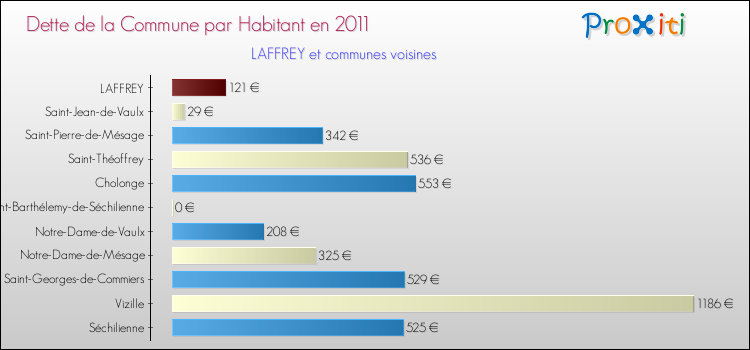 Dette par habitant de la commune en 2011 pour LAFFREY et les communes proches Comparaison de la dette par habitant de la commune en 2011 pour LAFFREY et les communes voisines
