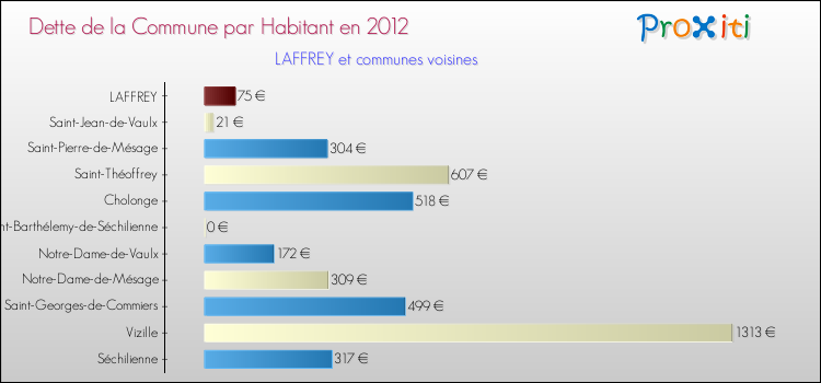 Dette par habitant de la commune en 2012 pour LAFFREY et les communes proches Comparaison de la dette par habitant de la commune en 2012 pour LAFFREY et les communes voisines