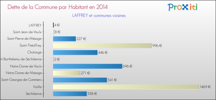 Dette par habitant de la commune en 2014 pour LAFFREY et les communes proches Comparaison de la dette par habitant de la commune en 2014 pour LAFFREY et les communes voisines