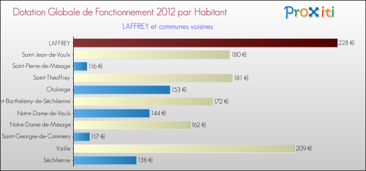 Montant des dotations globales de fonctionnement DGF par Habitant pour LAFFREY et les communes proches Comparaison des des dotations globales de fonctionnement DGF par habitant pour LAFFREY et les communes voisines