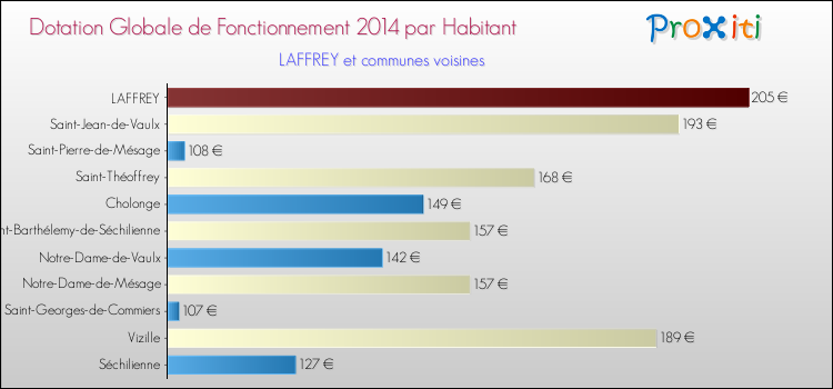 Montant des dotations globales de fonctionnement DGF par Habitant pour LAFFREY et les communes proches en 2014. Comparaison des des dotations globales de fonctionnement DGF par habitant pour LAFFREY et les communes voisines en 2014.