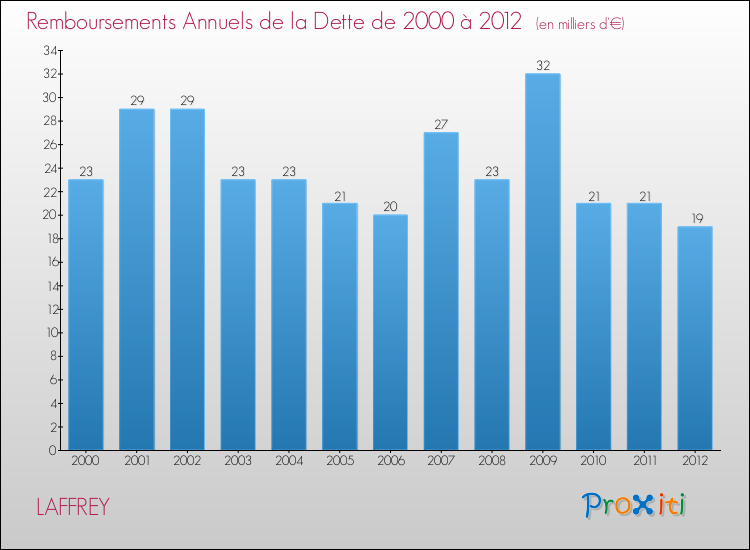 Evolution de l'annuité de la dette pour la commune de LAFFREY de 2000 à 2012 Annuités de la dette pour LAFFREY de 2000 à 2012