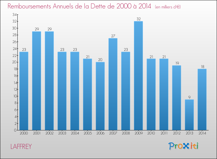 Evolution de l'annuité de la dette pour la commune de LAFFREY de 2000 à 2014 Annuités de la dette pour LAFFREY de 2000 à 2014