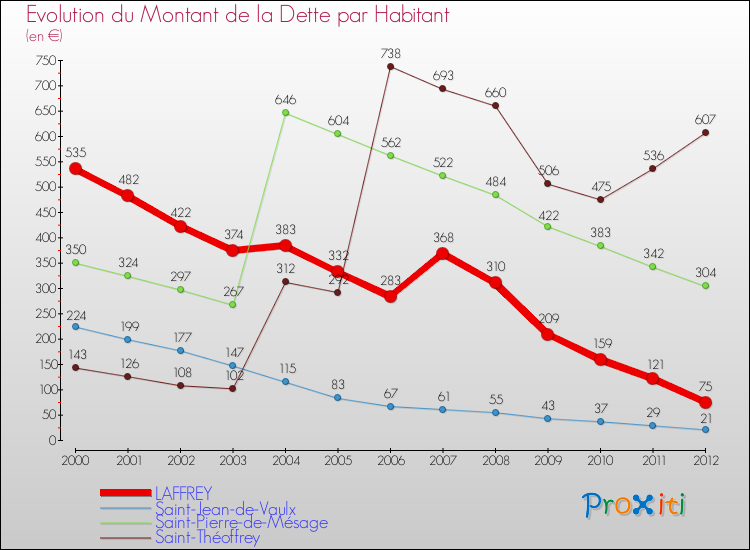 Evolution de la dette par habitant pour la commune de LAFFREY et les communes proches de 2000 à 2012 Comparaison de la dette par habitant pour LAFFREY et les communes voisines de 2000 à 2012
