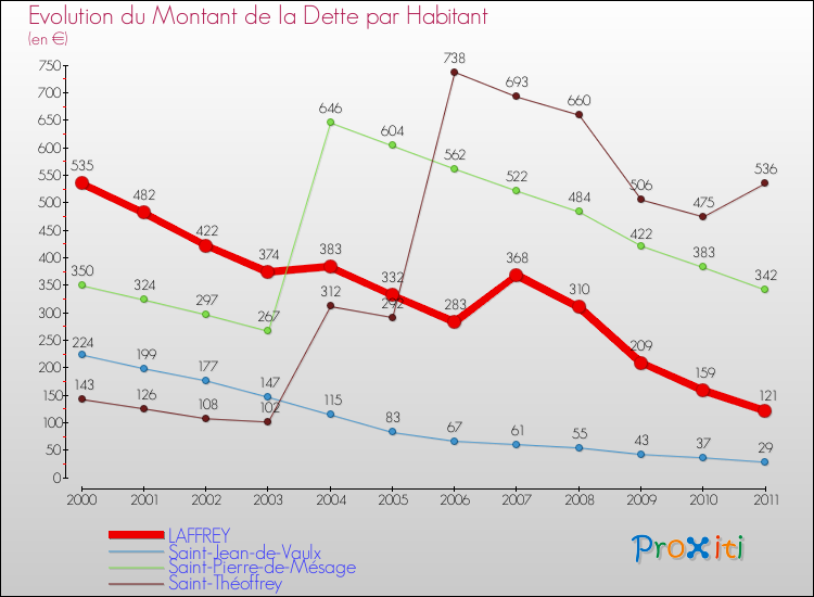 Evolution de la dette par habitant pour la commune de LAFFREY et les communes proches Comparaison de la dette par habitant pour LAFFREY et les communes voisines