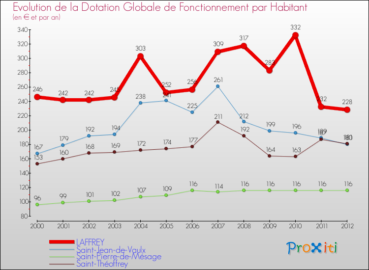 Evolution et montant de la dotation globale de fonctionnement par Habitant pour LAFFREY et les communes proches Comparaison des dotations globales de fonctionnement par habitant pour LAFFREY et les communes voisines