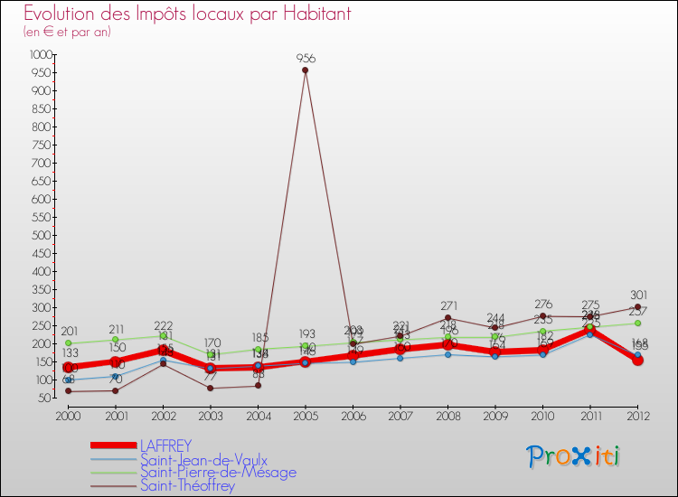 Evolution et montant des impôts locaux par Habitant pour LAFFREY et les communes proches Comparaison des impôts locaux par habitant pour LAFFREY et les communes voisines