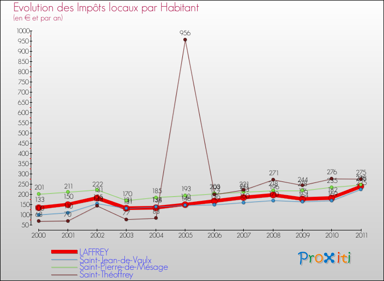 Evolution et montant des impôts locaux par Habitant pour LAFFREY et les communes proches Comparaison des impôts locaux par habitant pour LAFFREY et les communes voisines