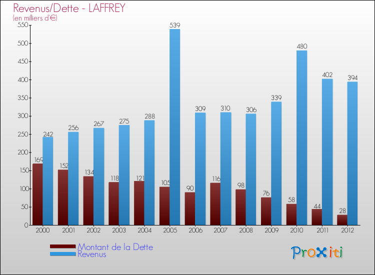 Evolution comparée de la dette et des revenus pour la commune de LAFFREY de 2000 à 2012 Comparaison de la dette et des revenus pour LAFFREY de 2000 à 2012