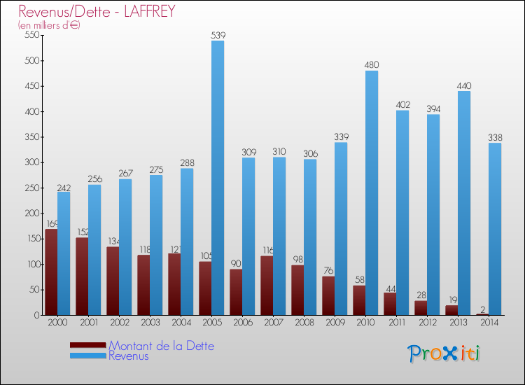 Evolution comparée de la dette et des revenus pour la commune de LAFFREY de 2000 à 2014 Comparaison de la dette et des revenus pour LAFFREY de 2000 à 2014