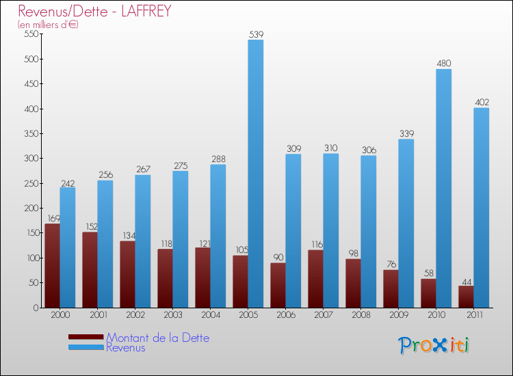 Evolution comparée de la dette et des revenus pour la commune de LAFFREY de 2000 à 2011 Comparaison de la dette et des revenus pour LAFFREY de 2000 à 2011