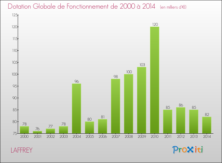 Evolution du montant de la Dotation Globale de Fonctionnement pour la commune de LAFFREY de 2000 à 2014 Evolution du montant de la Dotation Globale de Fonctionnement pour LAFFREY de 2000 à 2014