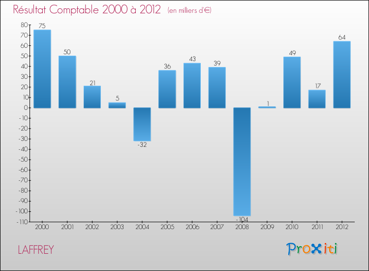Evolution du résultat comptable pour la commune de LAFFREY de 2000 à 2012 Evolution du résultat comptable pour LAFFREY de 2000 à 2012
