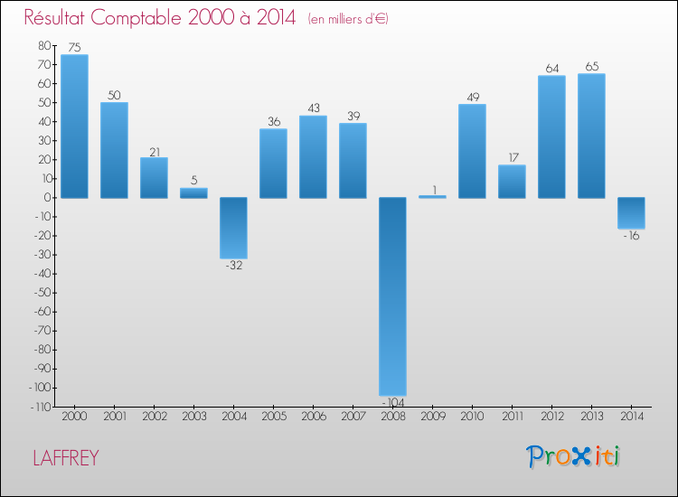 Evolution du résultat comptable pour la commune de LAFFREY de 2000 à 2014 Evolution du résultat comptable pour LAFFREY de 2000 à 2014