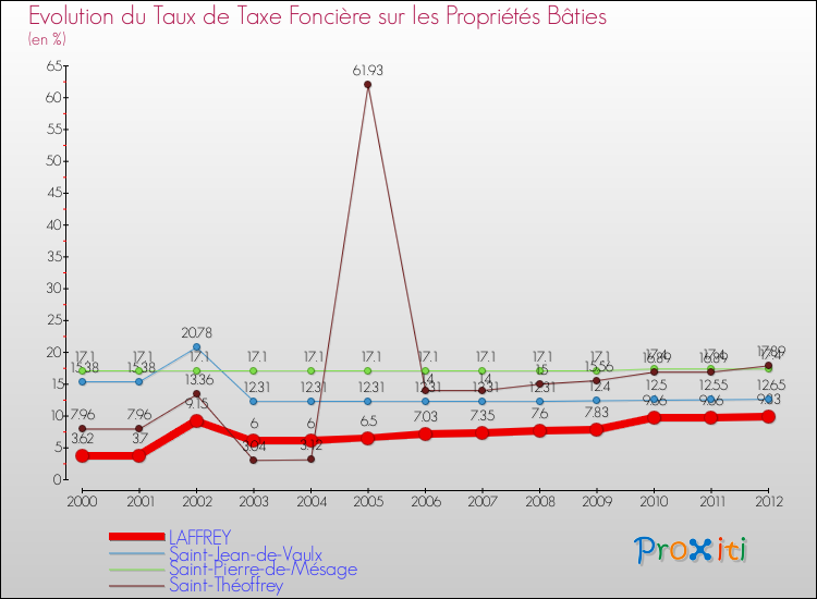 Evolution du taux de la taxe foncière sur le bati pour LAFFREY et les communes proches de 2000 à 2012 Comparaison des taux de taxe foncière sur le bati pour LAFFREY et les communes voisines de 2000 à 2012