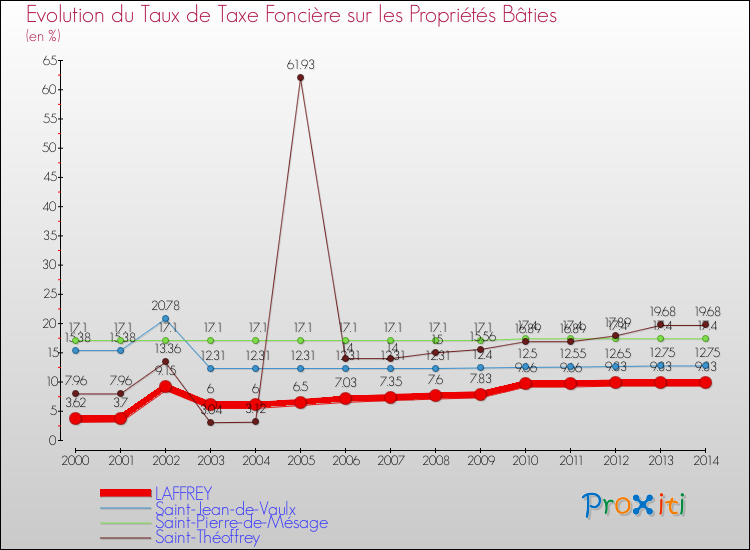Evolution du taux de la taxe foncière sur le bati pour LAFFREY et les communes proches de 2000 à 2014 Comparaison des taux de taxe foncière sur le bati pour LAFFREY et les communes voisines de 2000 à 2014