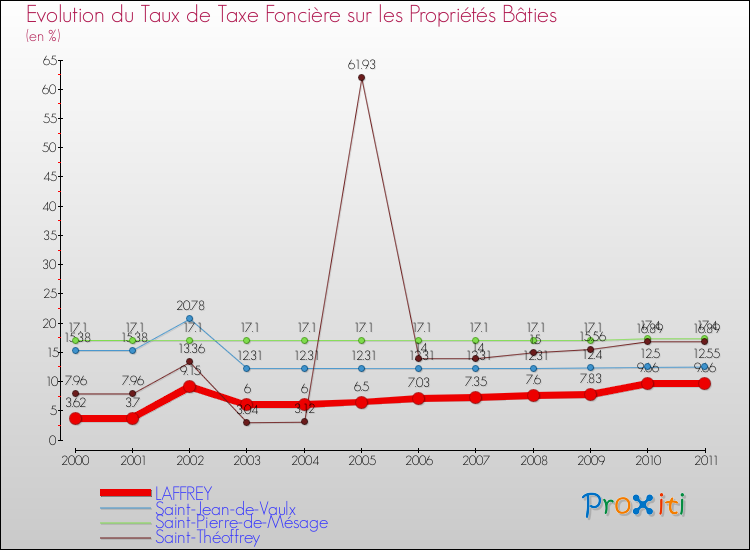 Evolution du taux de la taxe foncière sur le bati pour LAFFREY et les communes proches Comparaison des taux de taxe foncière sur le bati pour LAFFREY et les communes voisines