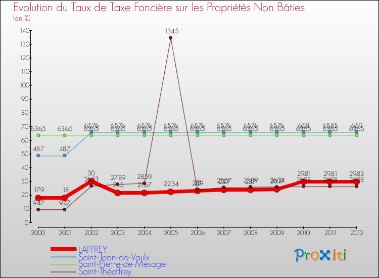 Evolution du taux de la taxe foncière sur les immeubles et terrains non batis pour LAFFREY et les communes proches de 2000 à 2012 Comparaison des taux de la taxe foncière sur les immeubles et terrains non batis pour LAFFREY et les communes voisines de 2000 à 2012