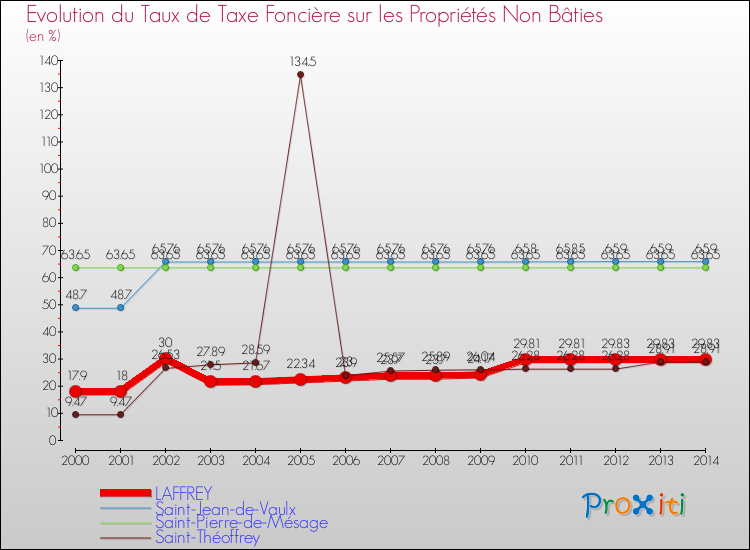 Evolution du taux de la taxe foncière sur les immeubles et terrains non batis pour LAFFREY et les communes proches de 2000 à 2014 Comparaison des taux de la taxe foncière sur les immeubles et terrains non batis pour LAFFREY et les communes voisines de 2000 à 2014