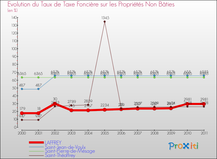 Evolution du taux de la taxe foncière sur les immeubles et terrains non batis pour LAFFREY et les communes proches Comparaison des taux de la taxe foncière sur les immeubles et terrains non batis pour LAFFREY et les communes voisines