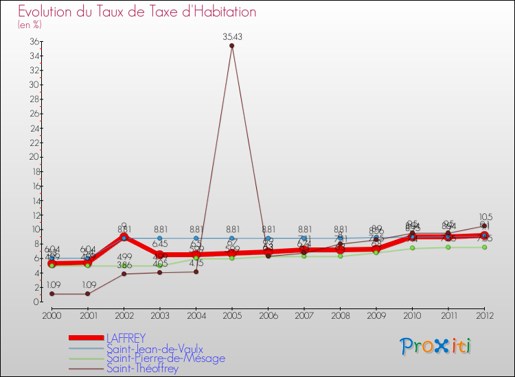 Evolution du taux de la taxe d'habitation pour LAFFREY et les communes proches Comparaison des taux de la taxe d'habitation pour LAFFREY et les communes voisines