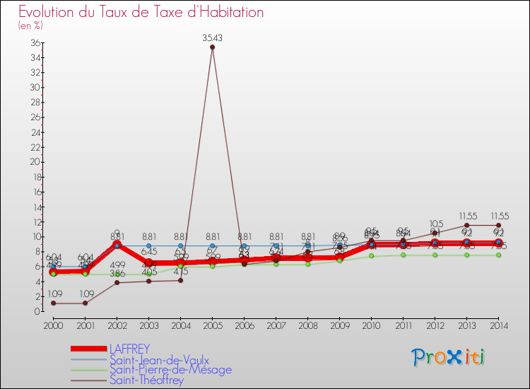 Evolution du taux de la taxe d'habitation pour LAFFREY et les communes proches de 2000 à 2014 Comparaison des taux de la taxe d'habitation pour LAFFREY et les communes voisines de 2000 à 2014