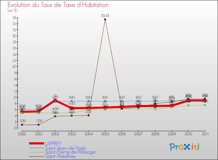 Evolution du taux de la taxe d'habitation pour LAFFREY et les communes proches Comparaison des taux de la taxe d'habitation pour LAFFREY et les communes voisines