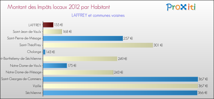 Montant des impôts locaux par Habitant pour LAFFREY et les communes proches Comparaison des impôts locaux par habitant pour LAFFREY et les communes voisines