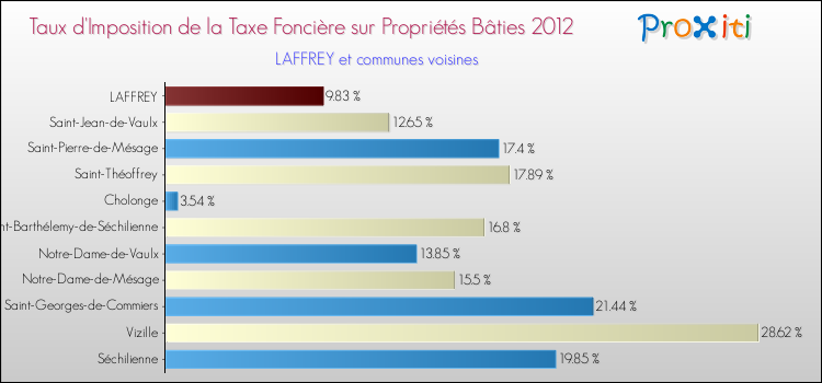 Taux d'imposition de la taxe foncière sur le bati 2012 pour LAFFREY et les communes proches Comparaison des taux d'imposition de la taxe foncière sur le bati 2012 pour LAFFREY et les communes voisines