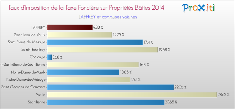 Taux d'imposition de la taxe foncière sur le bati 2014 pour LAFFREY et les communes proches Comparaison des taux d'imposition de la taxe foncière sur le bati 2014 pour LAFFREY et les communes voisines